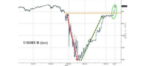 Grafico Rusia Precio del Oro